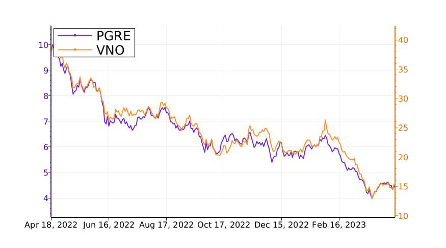 Tickeron's tweet image. How to make the right investment? Compare $PGRE vs. $VNO. #ParamountGroup srnk.us/go/4583942