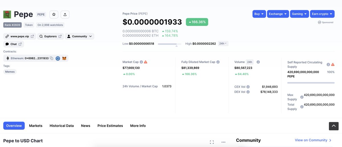 sermorpheus's tweet photo. Orang ini nih salah satunya, Doi spent 0.25 ETH ($250an) beli $PEPE di awal dan sekarang nilainya sudah setara dengan $1.14 juta hampir setara 17 Miliar Rupiah! 🤯🤯🤯

#pepe #altcoin #LowCapGems #Altseason https://t.co/zkZYSXP4kn
