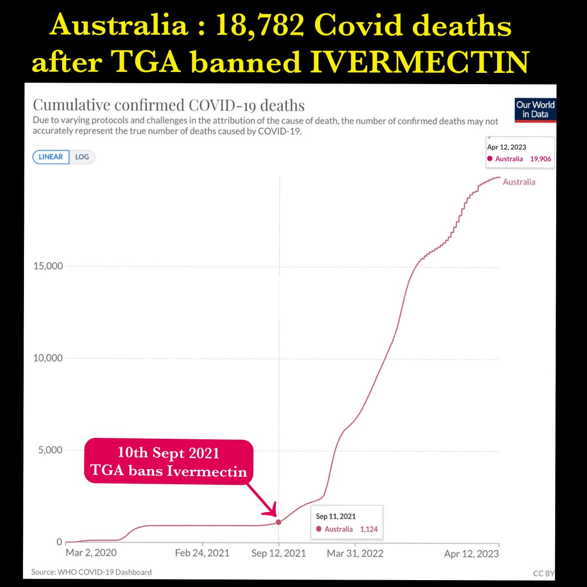 craigkellyAFEE's tweet photo. 18,782 COVID DEATHS SINCE THE TGA BANNED IVERMECTIN.

The TGA banned Ivermectin on the 10th September 2021,  giving the most pathetic reasons. 

https://t.co/V6KhcebQgQ

Australia’s most senior immunologist, Emeritus Professor Robert Clancy described this as a "Sad & Shameful day … a black day" and that the Therapeutic Goods Administration (TGA), had "compromised medical practise and the health of their fellow Australians"

https://t.co/qxx3HfJvZG

Denying Australians access to Ivermectin must be the single greatest act of Malfeasance in our nation’s history. 

A Royal Commission must be held into the TGA and this decision.