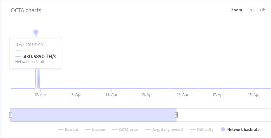 I just found out there was a huge spike at $OCTA network hashrate

it was around 1Th/s all along.
Went to 430Th/s on that day and fallback real quick😂

Altcoins with not high network hashrate can't accept large mining farms, just like when Merge arrives, ETC income went down.