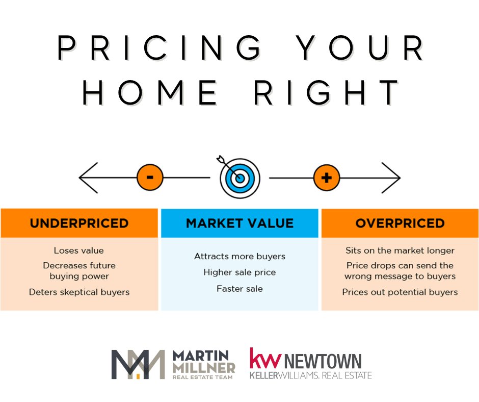 The key to getting top dollar for you home in the shortest amount of time? Pricing your home for the market 🏡💲 Get in touch for a personalized market analysis of your home 215-519-1399

Read more on current market conditions here bit.ly/3KNTHw2