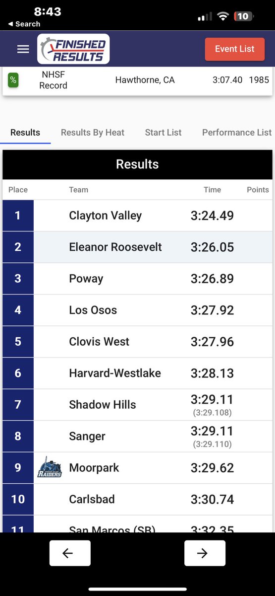 C4yden_'s tweet photo. I had a lot of fun last weekend at My.Sac Relays. I placed 3rd in 300mH invitational with a time of 38.4 and i also ran the 4x200 seeded and placed 4th and ran 4x400 seeded with my team and we placed 2nd. I got to take pictures with a lot of Elite athletes aswell. https://t.co/LqsESRg5NG