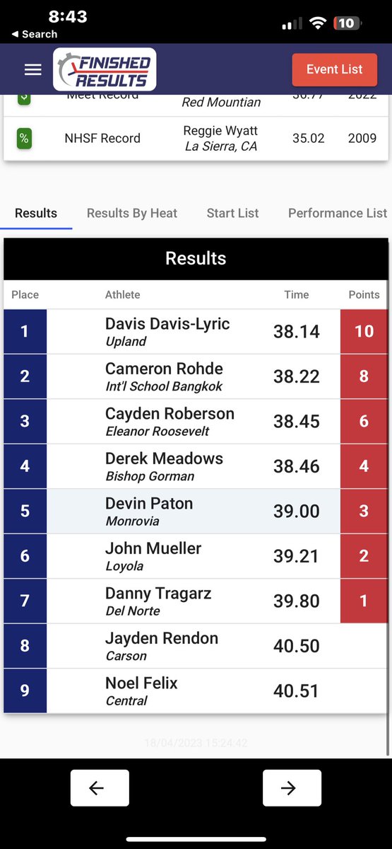 C4yden_'s tweet photo. I had a lot of fun last weekend at My.Sac Relays. I placed 3rd in 300mH invitational with a time of 38.4 and i also ran the 4x200 seeded and placed 4th and ran 4x400 seeded with my team and we placed 2nd. I got to take pictures with a lot of Elite athletes aswell. https://t.co/LqsESRg5NG