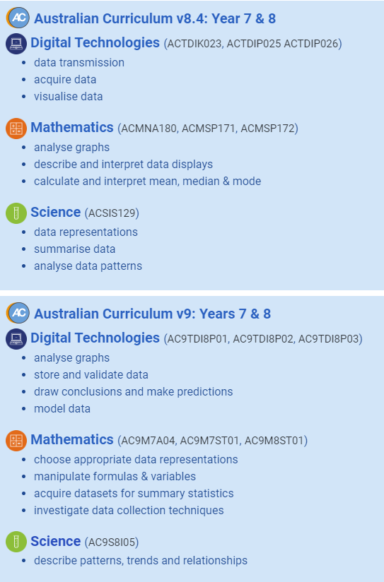 grokacademy's tweet photo. Did you know? Our NEW Data Analytics course has heaps of cross-curricular alignment! The skills and knowledge you learn in our course can also apply to other areas of the v8.4 &amp; v9 curriculum including Digital Technologies, Mathematics and Science.
https://t.co/rHChnkohFV https://t.co/IrGYdc0DvX