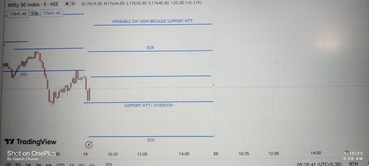 chavan_gajesh's tweet image. #LTP_CALCULATOR #inveatingdaddy #4magicallines 19/4/23