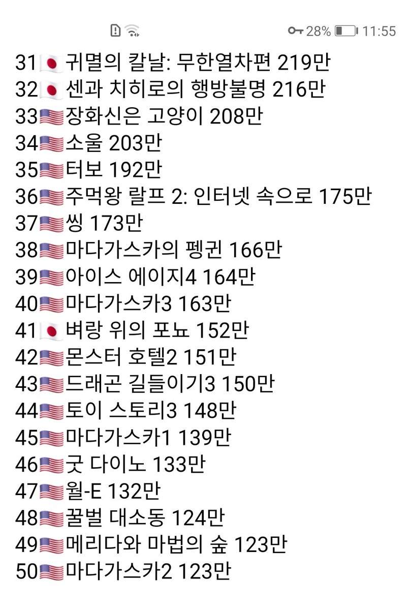 #한국애니메이션 마당을 나온 암탉 220만 점박이: 한반도의 공룡 3D 105만 뽀로로 슈퍼썰매 대모험 93만 신비아파트 하늘도깨비 대 요르문간드 89만...