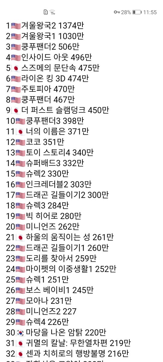 #한국애니메이션 마당을 나온 암탉 220만 점박이: 한반도의 공룡 3D 105만 뽀로로 슈퍼썰매 대모험 93만 신비아파트 하늘도깨비 대 요르문간드 89만...
