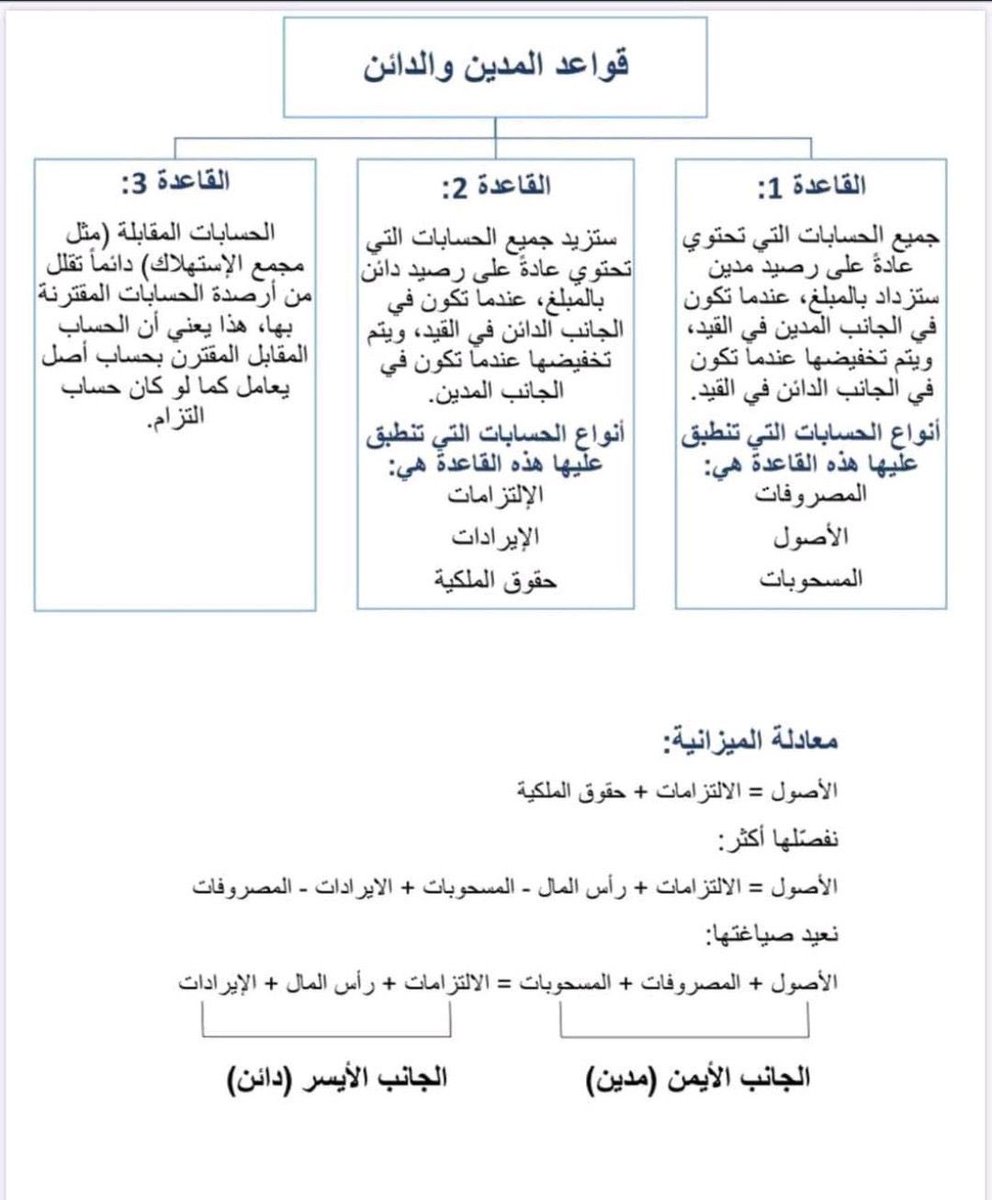 #محاسبة #المالية #Finance #المحاسبة 
#ACC_Khalid_Jamali

مُلخص و شرح لأهم 3 قواعد عن المدين و الدائن بشكل مبسط 📊.

- منقولة للفائدة فضلوها ♥️