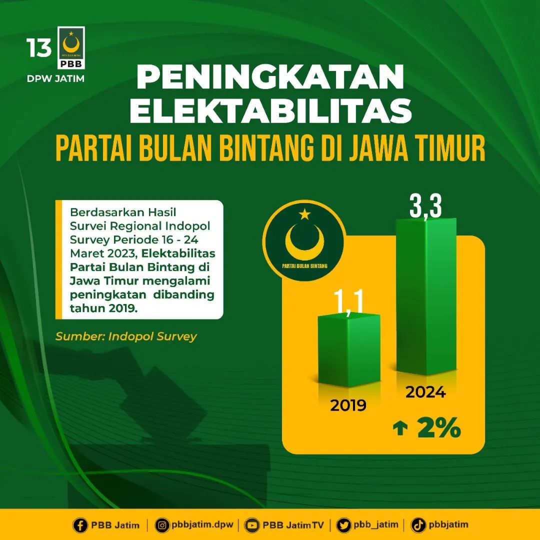erizalamin's tweet photo. Terus bergerak ... naik. 
Aktifitas, sosialisasi &amp; komunikasi terus berlangsung.
#PBBJayaJayaJaya

@Yusrilihza_Mhd
@OfficialDPP_PBB
@pbb_jatim https://t.co/SJQvHsolbq