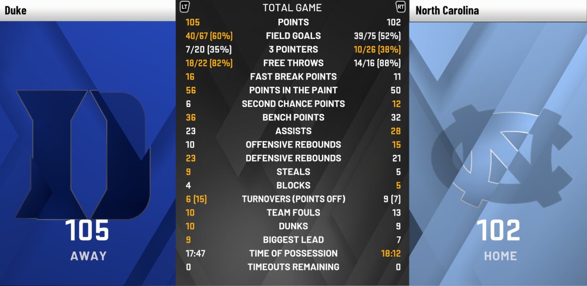 Duke Blue Devils - CSBA tweet media