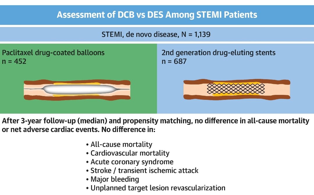 Syed Ali Naqvi (@syedynaqvi1) on Twitter photo Time to switch to DCB alone in STEMI patients? I use DCBs in STEMI patients with distal disease (2.5mm or less vessel size)...how about prox LAD STEMI DCB?? Excellent study. Congrats to authors 👏 <a href="/vass_vassiliou/">Vass Vassiliou</a> <a href="/Simoneccles66/">Simon eccleshall</a>
#MedTwitter #CardioTwitter
pubmed.ncbi.nlm.nih.gov/37045498/ Time to switch to DCB alone in STEMI patients? I use DCBs in STEMI patients with distal disease (2.5mm or less vessel size)...how about prox LAD STEMI DCB?? Excellent study. Congrats to authors 👏 <a href="/vass_vassiliou/">Vass Vassiliou</a> <a href="/Simoneccles66/">Simon eccleshall</a>
#MedTwitter #CardioTwitter
pubmed.ncbi.nlm.nih.gov/37045498/