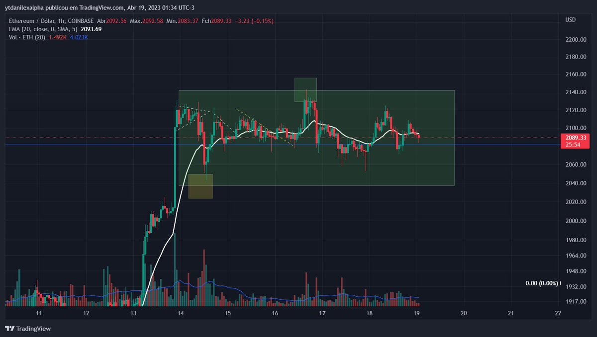 honarck's tweet photo. #eth deve ficar lateral, mas se romper com a galera shortando, e com op interes pumpando, deve explodir... https://t.co/4cWfL1P0sF
