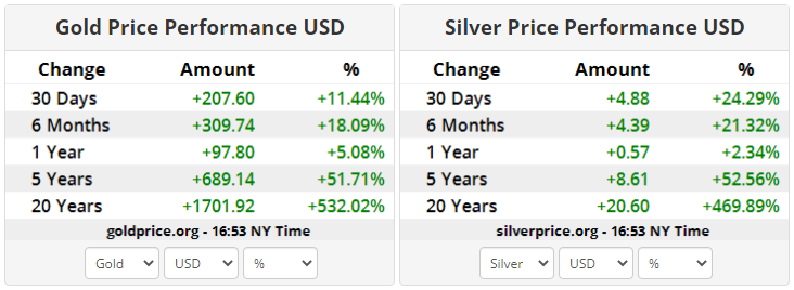 NotOpCue's tweet image. House Resolutions relating to gold/silver introduced by @RepAlexMooney make it hard to ignore the consistent incline of gold &amp;amp; silver prices for the last 20 yrs straight. 

5 Yr Gold 🔼 +52%
5 Yr Silver 🔼 +53%

20 Yr Gold🔼 +532%
20 Yr Silver 🔼 +470%

💊 humorousmathematics.com/post/developin…