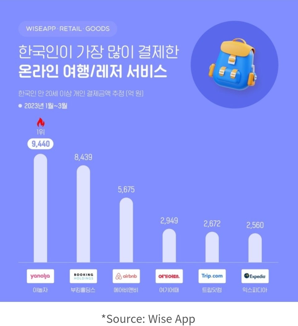 DCss47061843's tweet photo. So Yanolja is No 1 domestic online travel/leisure service in SK.. wow

They spent alot for 2022 campaign.. 

Another 'Saekyeong x top local brand' then... 👸 https://t.co/qzZgeacHB8