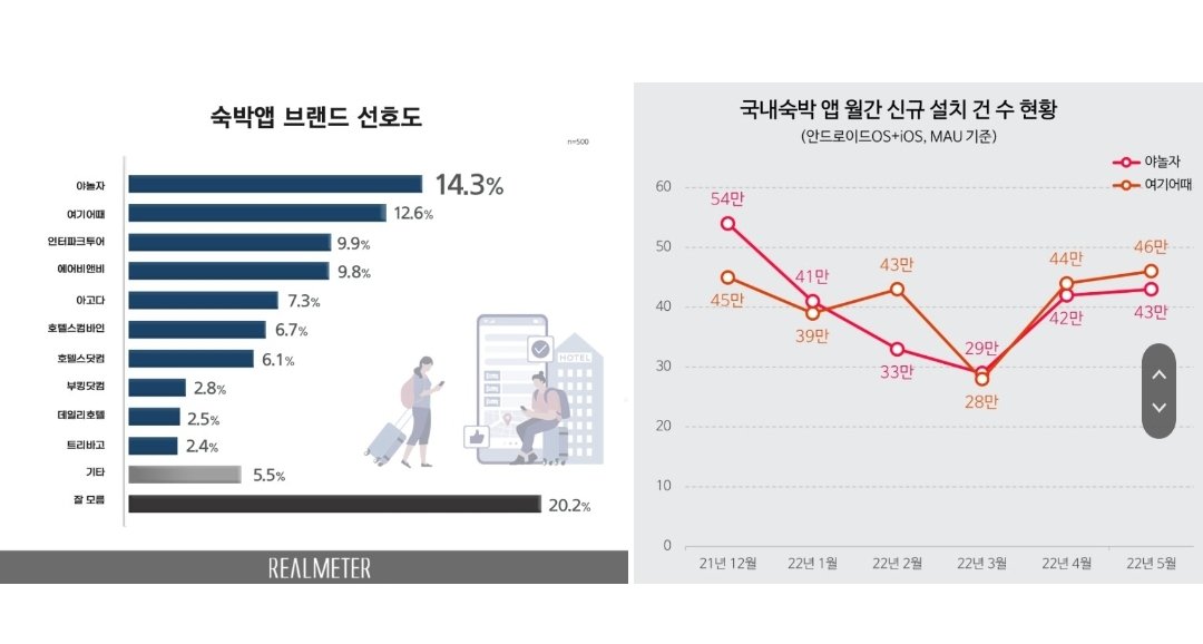 DCss47061843's tweet photo. So Yanolja is No 1 domestic online travel/leisure service in SK.. wow

They spent alot for 2022 campaign.. 

Another 'Saekyeong x top local brand' then... 👸 https://t.co/qzZgeacHB8