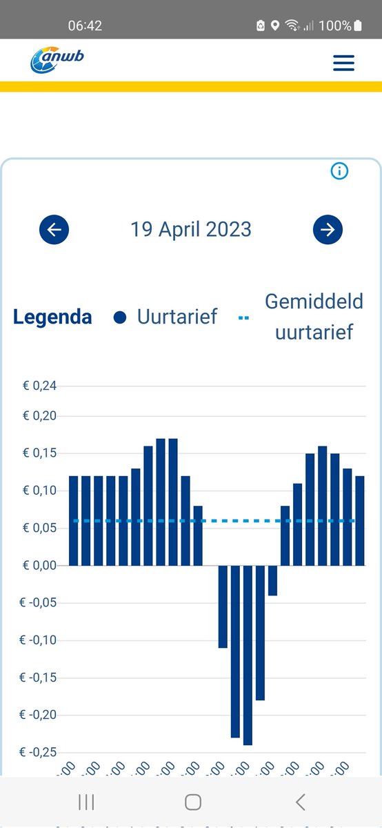 wiellie36's tweet image. Als je je nu nog laat uitkleden door een @VattenfallNL @Nuon @EssentNieuws @Eneco en al die graaiende #energie maatschappijen met hun vaste contracten ben je goed gek.
#dynamisch..
Vandaag geld verdienen als kachel, wasmaschine, droger etc aan staan..