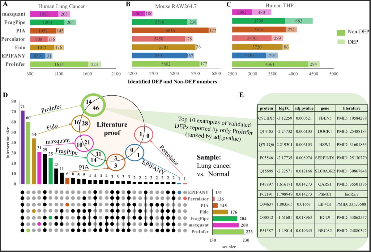 BioDecoded on Twitter "ProInfer An interpretable protein inference tool leveraging on