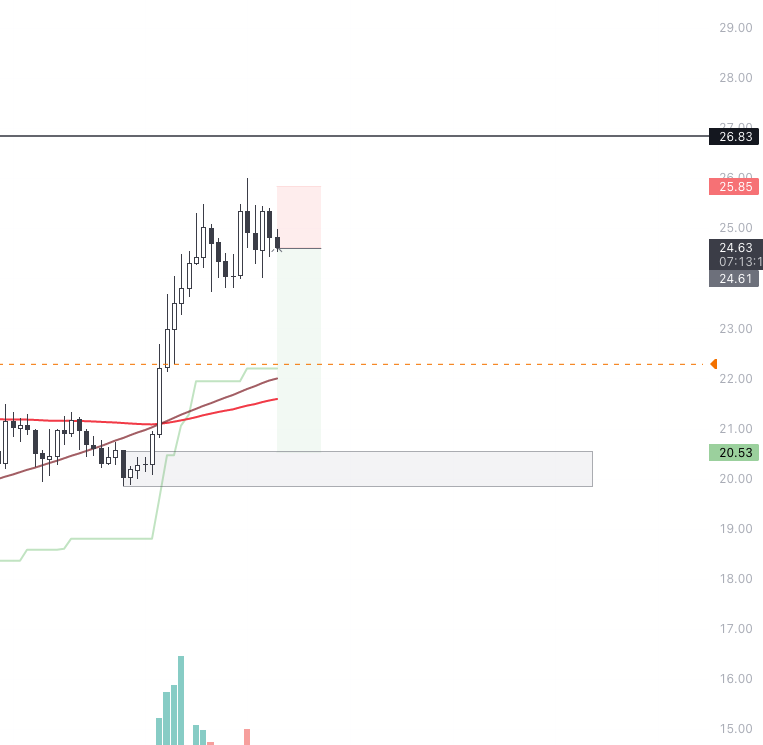 finblockCapital's tweet photo. Just shorted $SOL with the expectation of a retest of the h12 bullish order-block at 20.53. If we're mistaken, we'll cut losses and re-enter on the upside. #trading #SOL https://t.co/QkLDUZGTz4