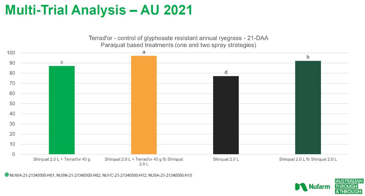 <a href="/summitagconsult/">Summit Ag Agricultural Consulting</a> Is it glyphosate resistant ryegrass?

Target with double paraquat + Group G/14 spike on 1st pass. Aim for max. melt down on 1st pass. 2nd pass in opp. direction, coverage is king = 100L.

3rd pass option = tillage + low seedbank HWSC or hay.
<a href="/WeedSmartAU/">WeedSmart</a> <a href="/DavKee43/">Dave Keetch</a> <a href="/peterdnewman/">Peter Newman</a>