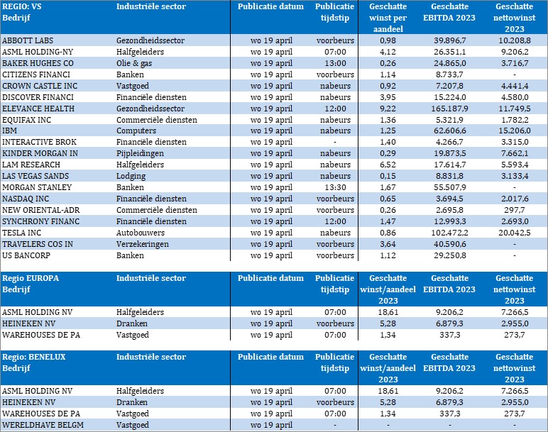 Bedrijfsresultaten

#ASML 
#AbbottLabs
#CrownCastle
#DiscoverFinancial
#Equifax
#InteractiveBrokers
#KinderMorgan
#LAMResearch
#LasVegasSands
#Tesla 
#USBancorp
#IBM 
#Nasdaq
#MorganStanley
#Travelers 
#Heineken 
#WDP
#WereldhaveBelgium

⬇️