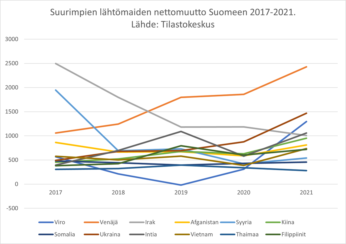 pasi_saukkonen's tweet photo. Perussuomalaiset haluaa "tuntuvasti rajoittaa Suomelle haitallista" maahanmuuttoa. Ei ole varmaan haitaksi myöskään muistaa, että muutto Suomeen on kaikkineen viime vuosina ollut vähäistä. Tuntuva rajoittaminen on jo tästä syystä melkoinen haaste. https://t.co/eWF3MTmt8n