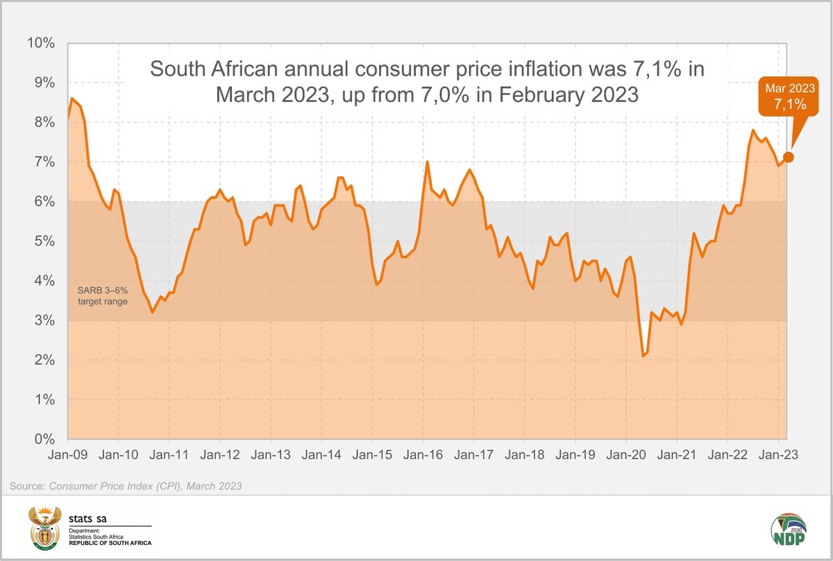 StatsSA's tweet photo. Annual #CPI inflation increased for a second consecutive month, rising to 7,1% in March from 7,0% in February.

Listen here for more: https://t.co/oxrRH9B3cV

#StatsSA #inflation https://t.co/arvjXeIyj9