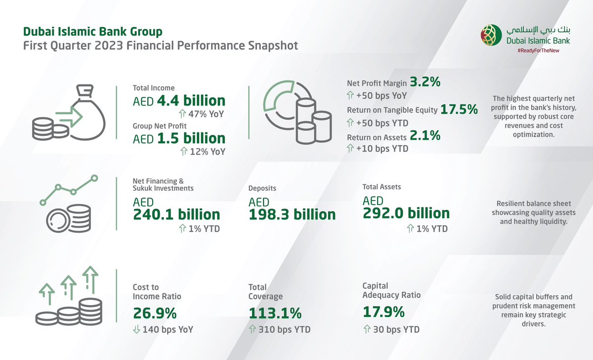 With remarkable rise in total income of AED 4.4 bln, 47% YoY rise, <a href="/DIBtoday/">DIB</a> remains aligned to the UAE’s sustainable growth strategy which puts us on course to contribute &amp; reinvest in the nation’s expansionary agenda. dib.ae/1Q2023