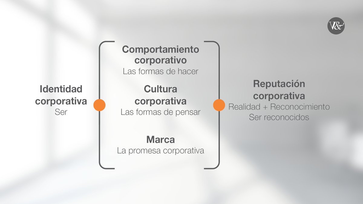 VillafaneyAsoc's tweet photo. #LaGuiadelaReputacion📒👇

"El ser de la empresa, su identidad, se proyecta hacia el exterior a través de unas formas de pensar (Cultura), que inducen unas formas de hacer (Comportamiento), y se traslada a sus #stakholders a través de la promesa corporativa (Marca)".
⬇️ https://t.co/pan8EOvDkK
