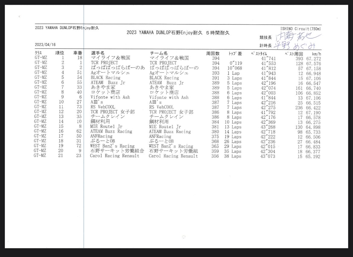 ANFRacing's tweet photo. YAMAHA DUNLOP石野enjoy耐久 Rd.1

P20→P17

中盤まではTOP10も狙える位置にいましたが後半ペースを崩してしまったこと、ペナルティを受けてしまったことなどもあり悔しい結果で終わりました。
また勉強してリベンジします！
#fightANF #石野サーキット https://t.co/TI0hs2d9wN