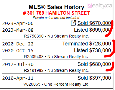 hhuo213's tweet photo. Vancouver Downtown apartment sold for less than 2017 prices 😲😲😲
Bought for $680k on July 2023
Bought for $728k on Dec 2020
Sold for $670k on April 2023
$58k + Fees
#vanpoli #vanre #fvre #cadreb https://t.co/uvgIp1f2iJ