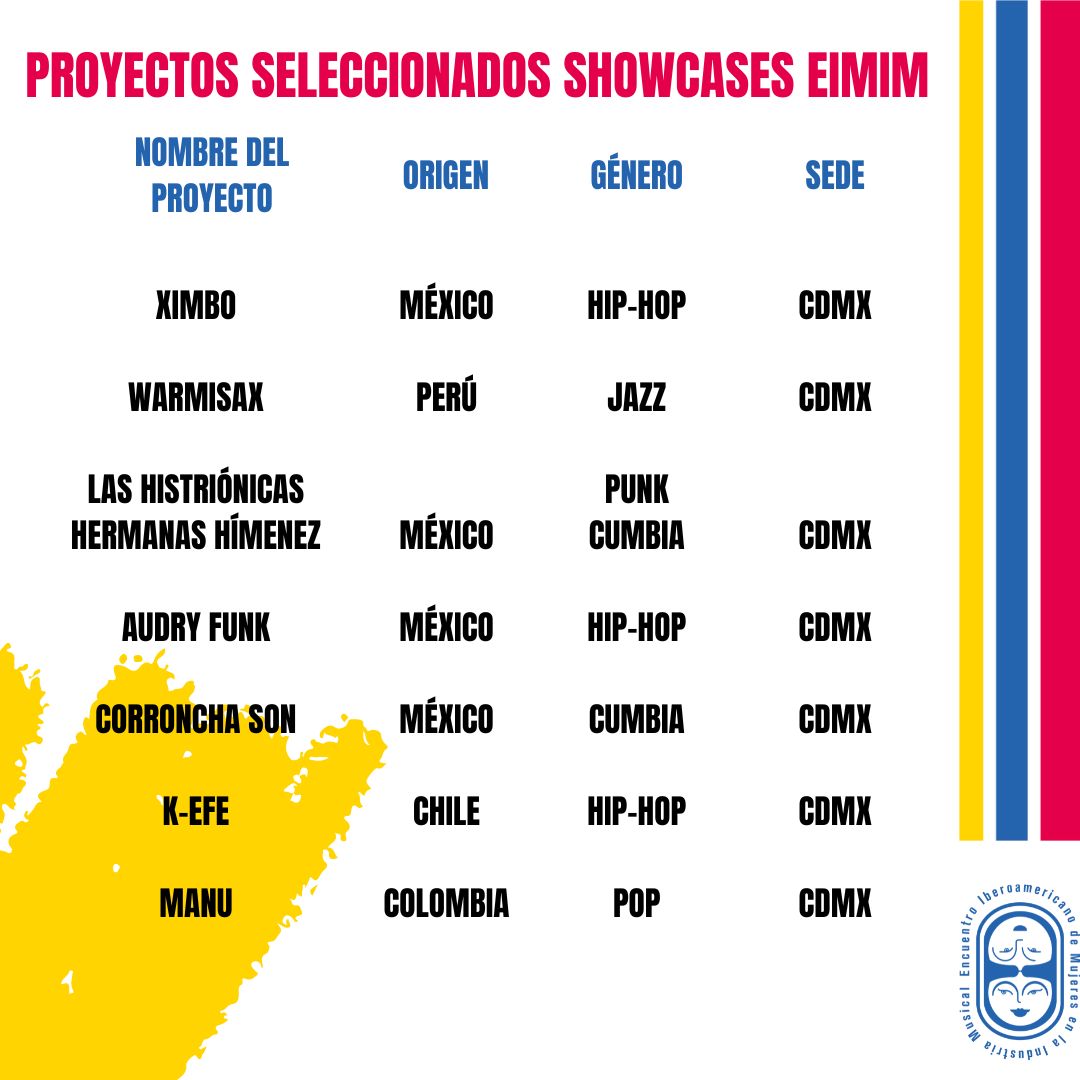 ¡Por fin Comunidad EIMIM! Acá los resultados de la convocatoria a los Showcases EIMIM📷,con un jurado profesional de lujo y propuestas potentes y talentosas fue dificil elegir. Gracias a todes los proyectos participantes  Nos vemos del 24 al 28 de Mayo en Ciudad de México y Ags.
