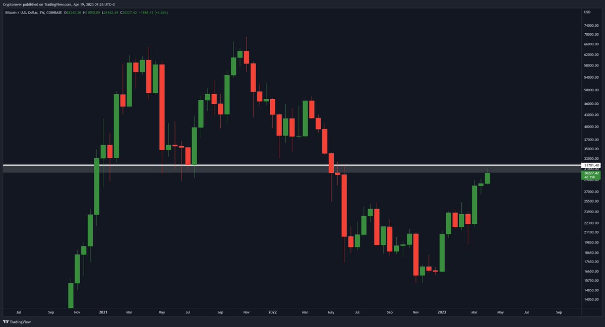 cryptorover's tweet photo. The most important #Bitcoin Retest of the Decade! 😳👇 https://t.co/bShY0RcWPP