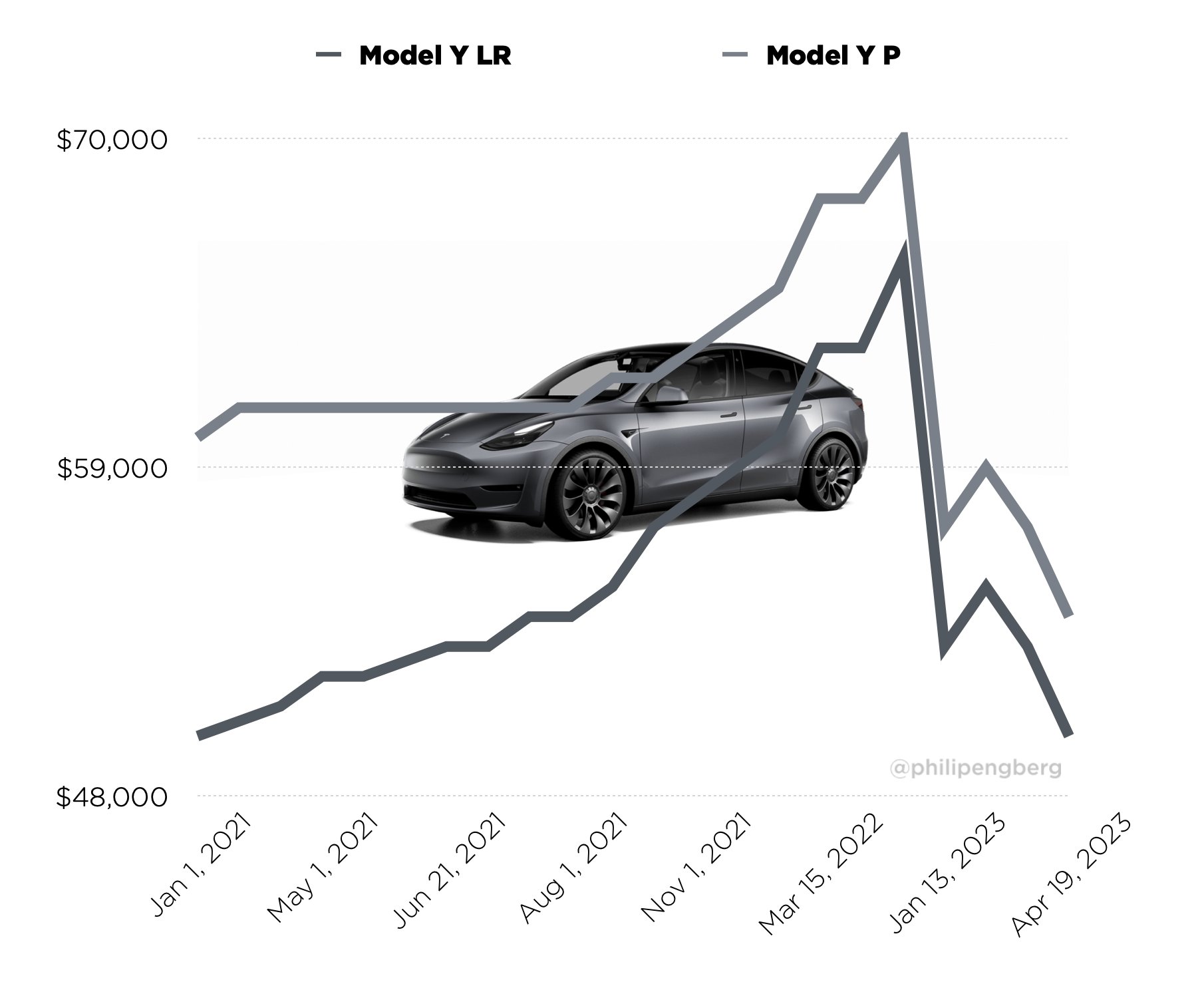Philip Engberg on Twitter "NEW TESLA 🇺🇸 PRICES (AGAIN) 🤑 • Model Y LR