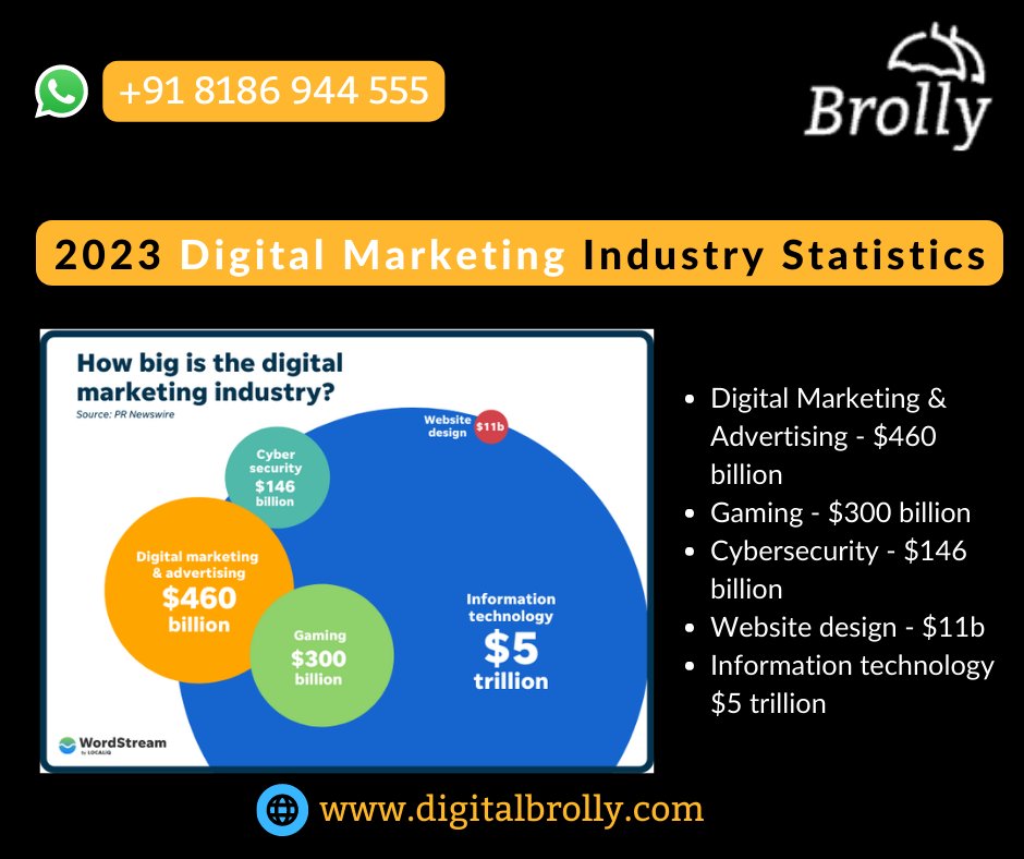 2023 digital marketing industry statistics
Digital Marketing & Advertising  $460 billion
Gaming $300 billion
Cybersecurity $146 billion
Website design $11b
Information Technology $5 trillion
𝗜𝗺𝗮𝗴𝗲 𝗰𝗿𝗲𝗱𝗶𝘁 - WordStream

#OnlineDigitalMarketingCourseinHyderabad
#DigitalMa