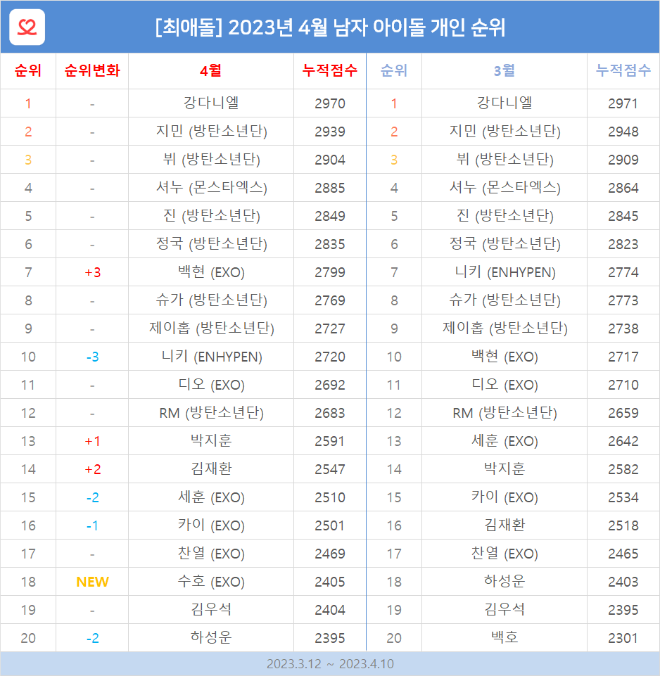 myloveidol_kpop's tweet photo. 🏆 #최애돌_월간순위 🏆
[ 4월 남자 아이돌 개인 순위 ]

🥇 #강다니엘
🥈 #지민 #BTS
🥉 #뷔 #BTS
4위 #셔누 #몬스타엑스 
5위 #진 #BTS 
6위 #정국 #BTS 
7위 #백현 #EXO 🔺
8위 #슈가 #BTS
9위 #제이홉 #BTS 
10위 #니키 #ENHYPEN 

✨ NEW TOP 20 #수호 ✨
 👉 https://t.co/BjKfC8XSHg https://t.co/OMM7R4nQ0N