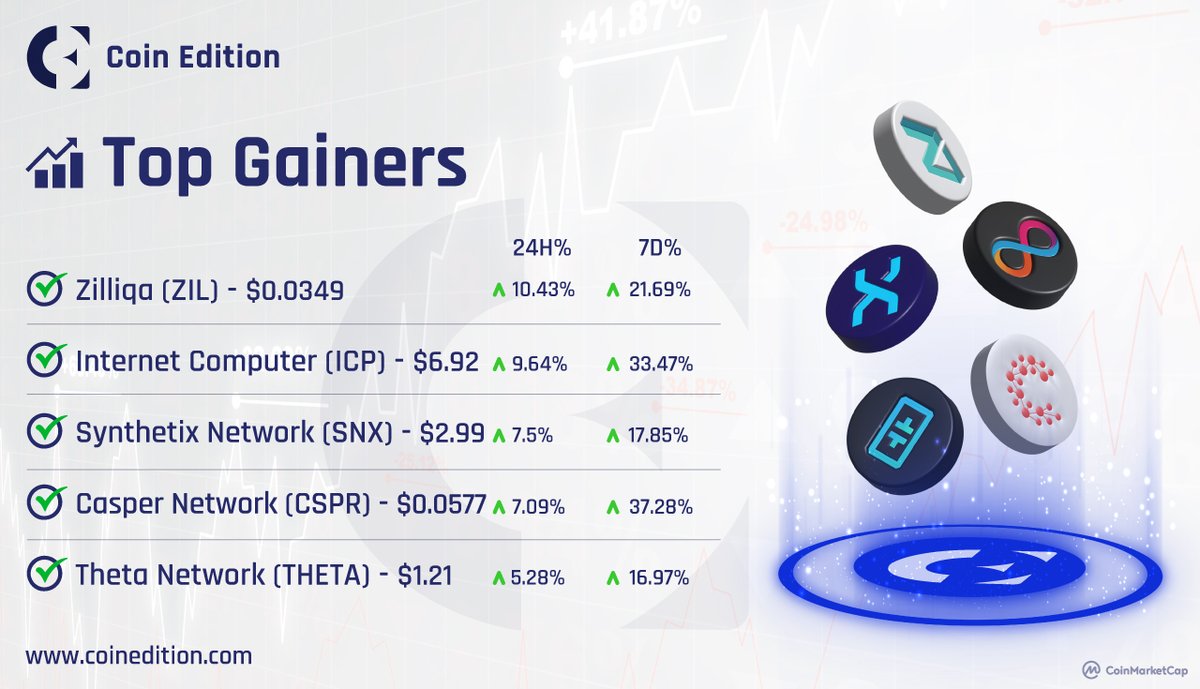 CoinEdition's tweet photo. The Explosive๐ฅGrowth of #Today's Top Performing #Crypto, according to #CoinMarketCap.
#CoinEdition #topgainers #Zilliqa #Cosper #ZIL #ICP #SNX #CSPR #THETA #Bullish ๐ https://t.co/m5gC1N25as
