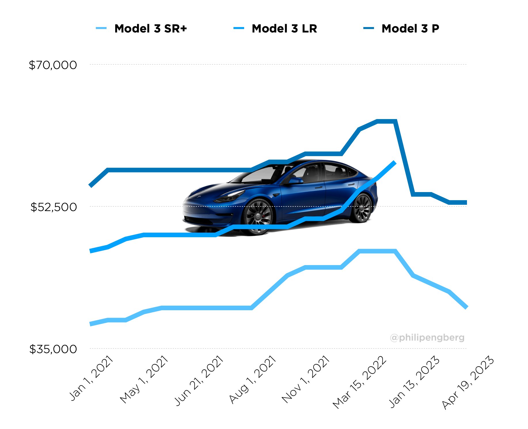 Philip Engberg on Twitter "NEW TESLA 🇺🇸 PRICES (AGAIN) 🤑 • Model Y LR is now back to original
