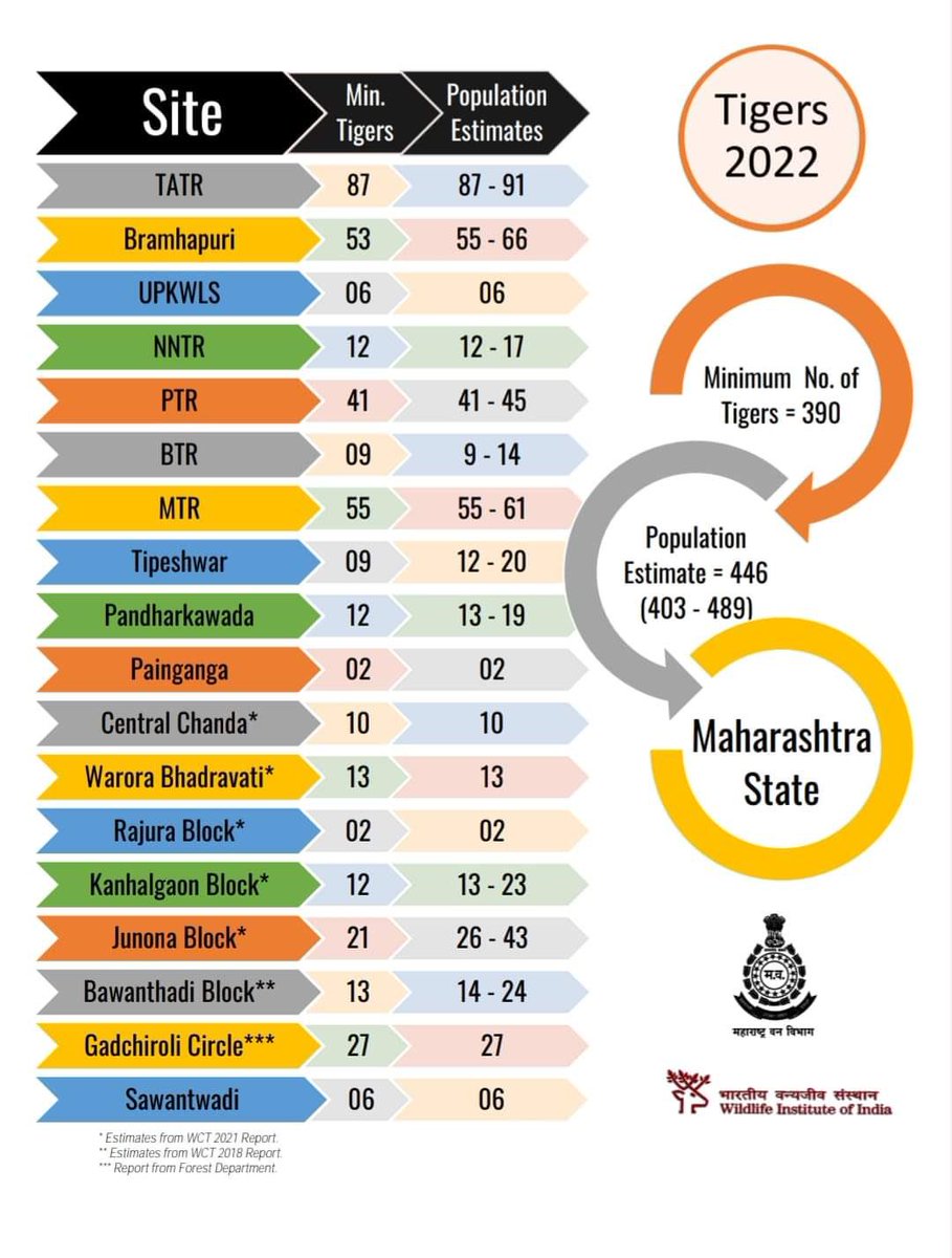 sahyadritr's tweet photo. Roaring Maharashtra..
446 Tigers!!
23% increase..
Congratulations to all local forest dwellers, staff, officers, NGOs, Journalists and supporters🐅🐅#tiger #tigerestimation #roar #conservation #TigerPride #forest #sahyadri https://t.co/rjfGAgdKry