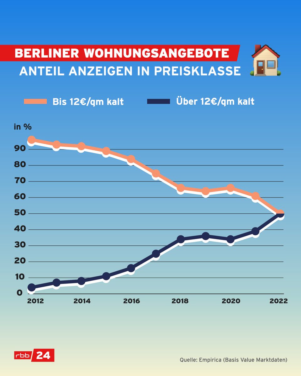 Die #Wohnungsnot in #Berlin ist groß - besonders bei der Mittelschicht. Wurden 2012 in der Hauptstadt noch etwa 75.000 #Mietwohnungen für mittlere Einkommen zur #Neuvermietung angeboten, waren es 2022 nur noch rund 50.000. rbburl.de/wohnungsnot
