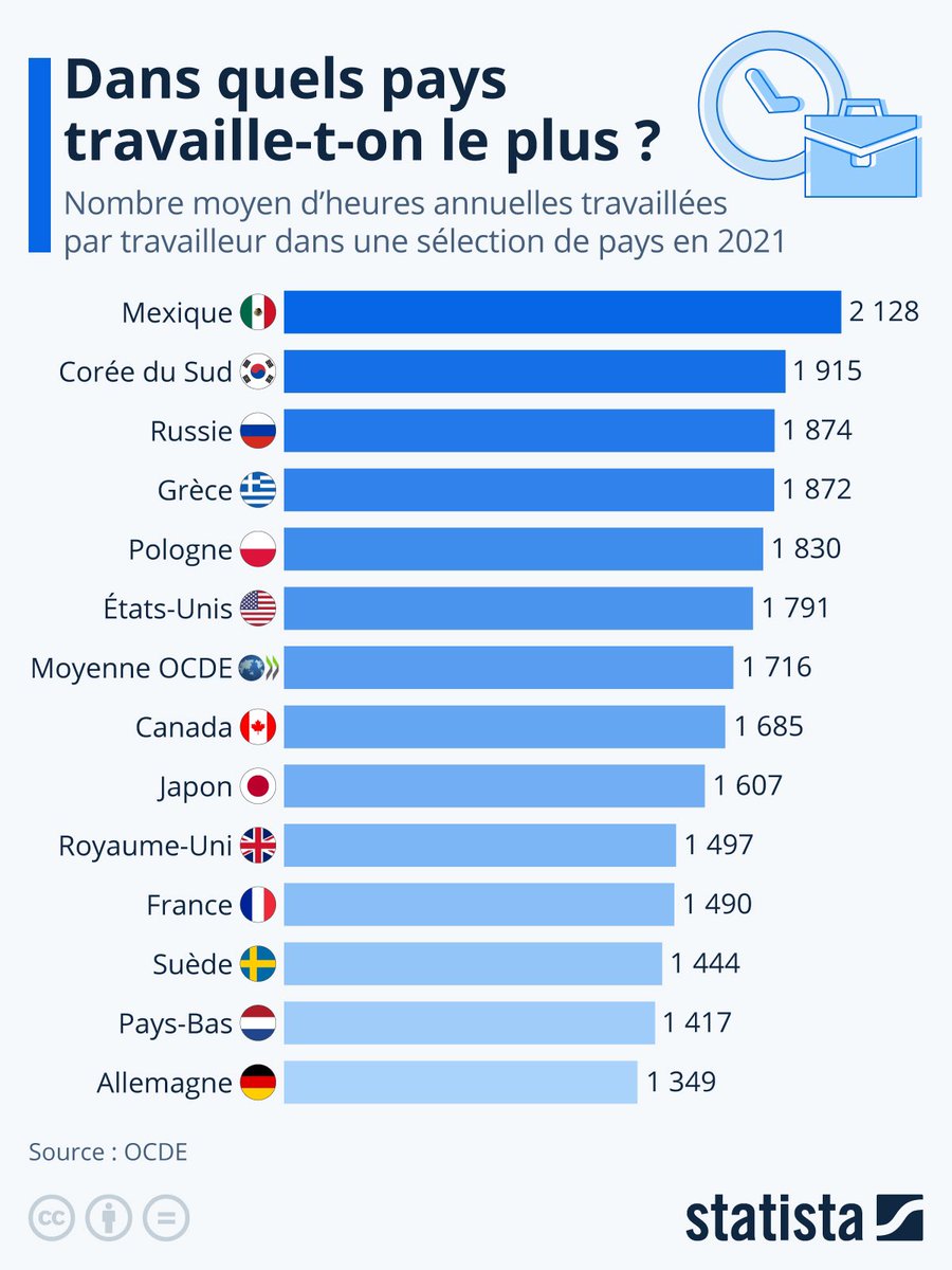 DimitriHommel's tweet image. #Infographie 👌: dans quels pays travaille-t-on le ➕ ?

🔗👉 bit.ly/40mCH5N via @statista_fr 

📌 #job #Emploi #France #work #travail #RH