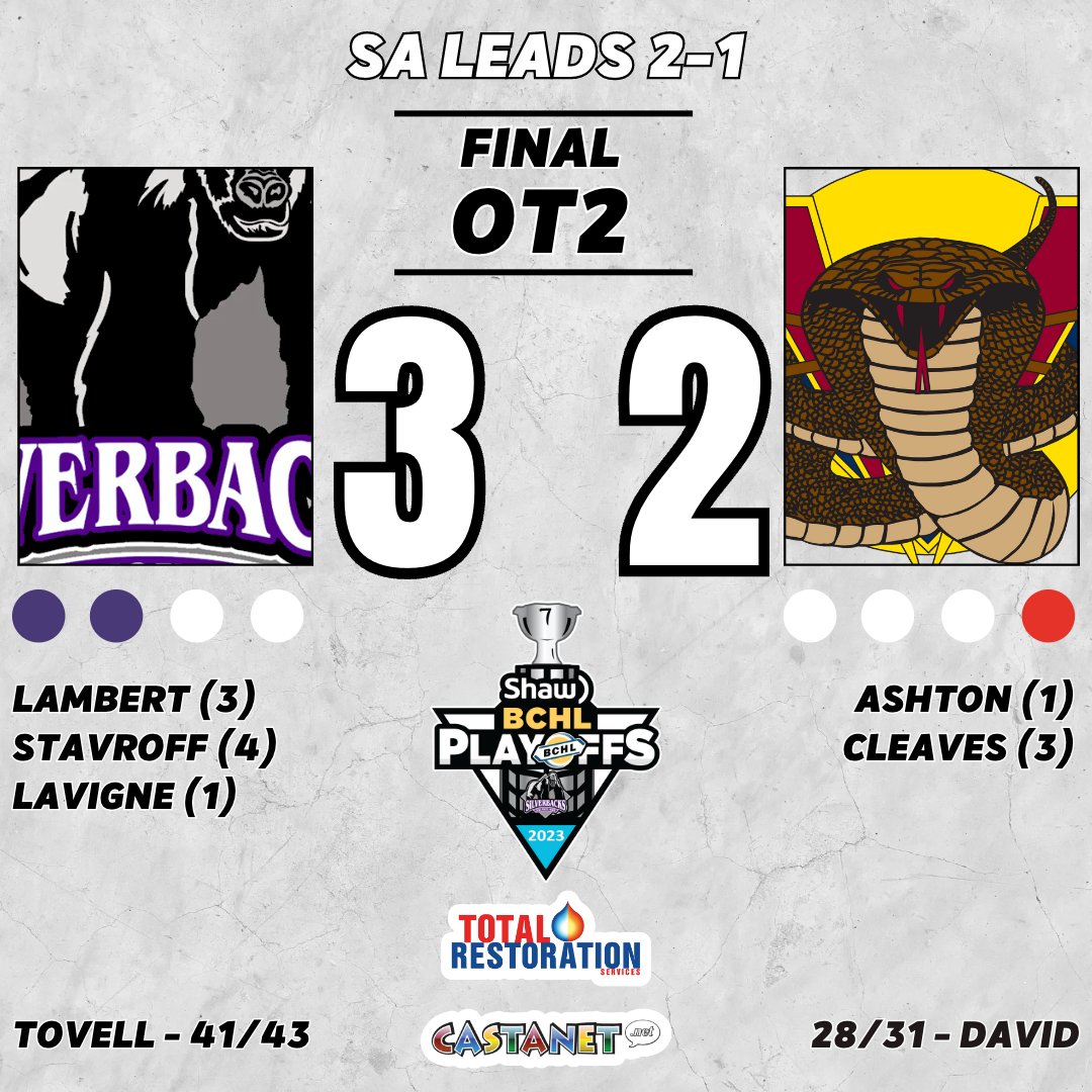 SILVERBACKS WIN!! 🦍

It's double-overtime heroics from Will Lavigne as we take game three 3-2! Matthew Tovell stopped 41 of 43 shots along the way to backstop the 'Backs. 

Back at it tomorrow night for game four at Kal Tire Place! Puck drops at 7:00PM