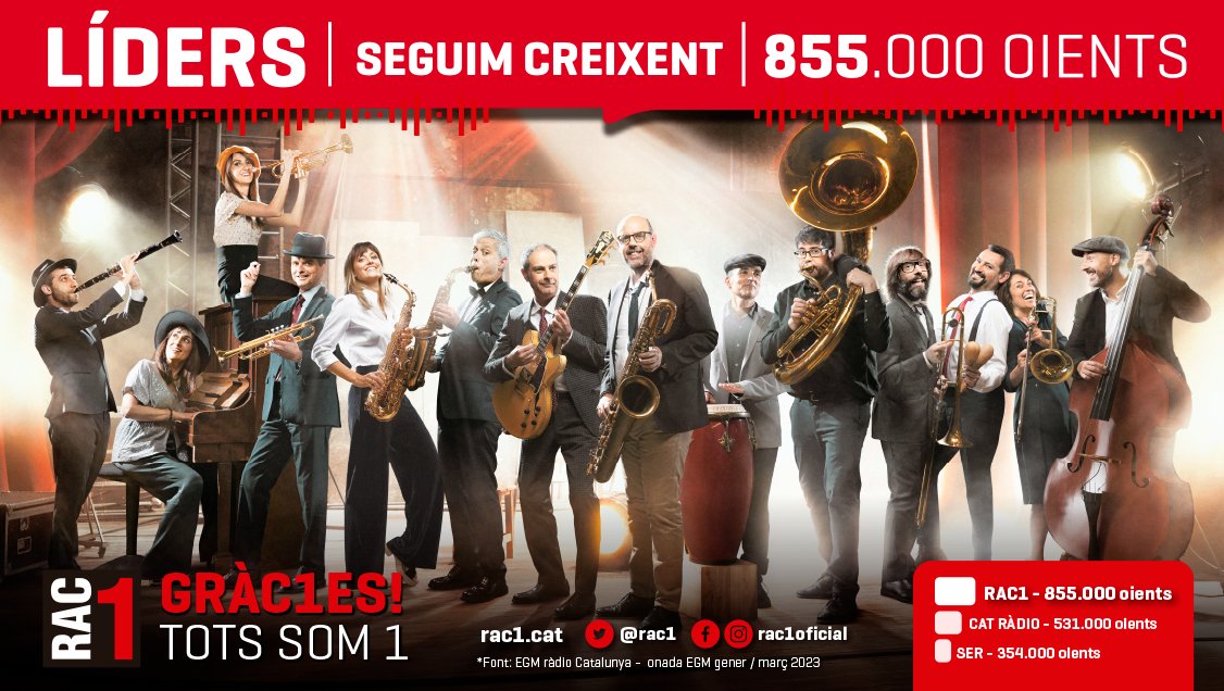 elmonarac1's tweet photo. ‼🤩 855.000 oients: som líders i seguim creixent 📻

🥳 MOLTÍSSIMES GRÀCIES A TOTS!!!! https://t.co/Sb1ypRDZE3