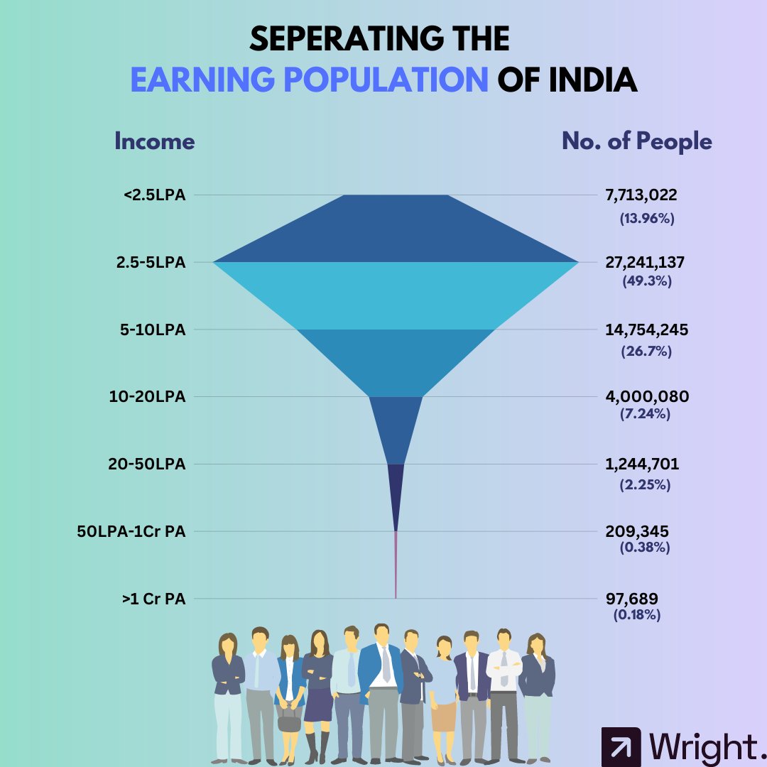 ResearchWright's tweet photo. Check out this stat showing the income slabs and number of earners in each in India! It's eye-opening to see the divide between the different strata.ย #Equality #FinancialLiteracy #IncomeInequality #IndiaStats #EconomicDisparity #wright #wrightresearch https://t.co/6MZhG8syMO