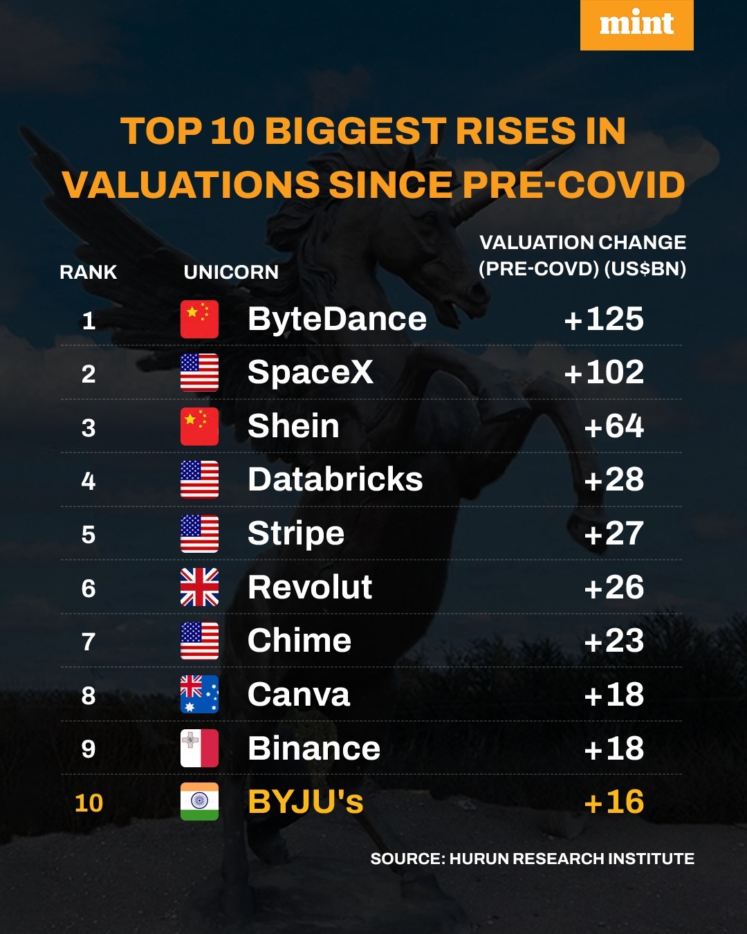 Mint on X: #BYJU'S is one of the top 10 #unicorn #startups worldwide that  experienced a significant increase in valuation since the pre-Covid-19 era,  with a valuation of $22 billion. Read here: