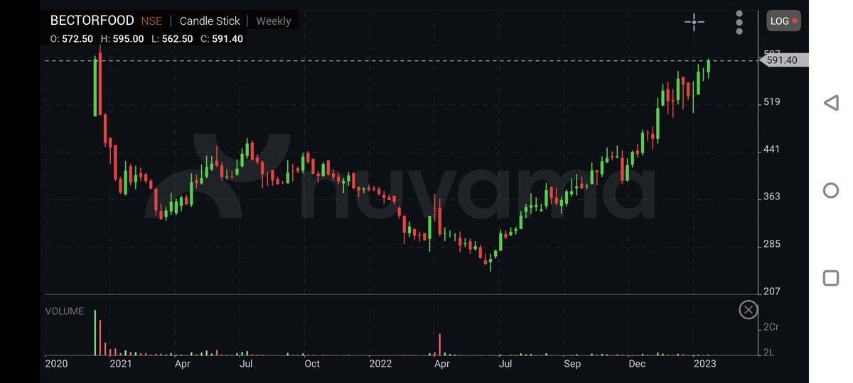 Sudh_Luv4Equity's tweet photo. #MrsBectorFoods charts since IPO. Takes a special effort for a company to list in a bull market at high valuations, give away half of mcap and return to base ipo mcap. If u observe ,not many IPO s are capable of doing this, yet. That's why Men say IPO are better 2-3 yrs after. https://t.co/0iUGF6dVJG
