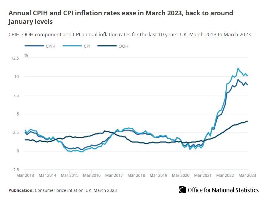 Annual CPIH and CPI inflation rates ease in March 2023, back to around January levels 