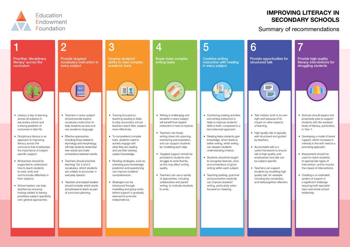 EducEndowFoundn's tweet photo. 💭 Want to learn more about how to support secondary school pupils to develop and refine their literacy skills? 

Take a look at our 'Improving Literacy in Secondary Schools' guidance report. 

Available here: https://t.co/4B23SuIkyV https://t.co/9VqhTQNCKf