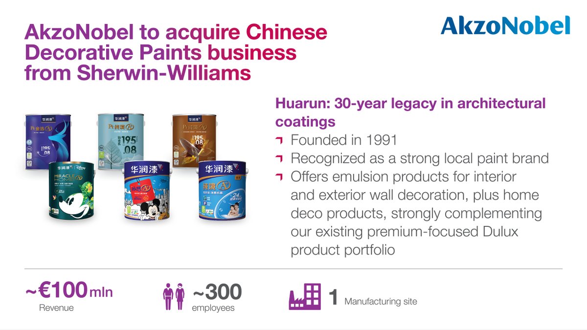 We’ve reached an agreement with Sherwin-Williams to acquire its Chinese Decorative Paints business, further strengthening our position there. Completion, subject to regulatory approvals, is expected in the second half of 2023. Read more: akzo.no/Chinese-Decora…

#AkzoNobel