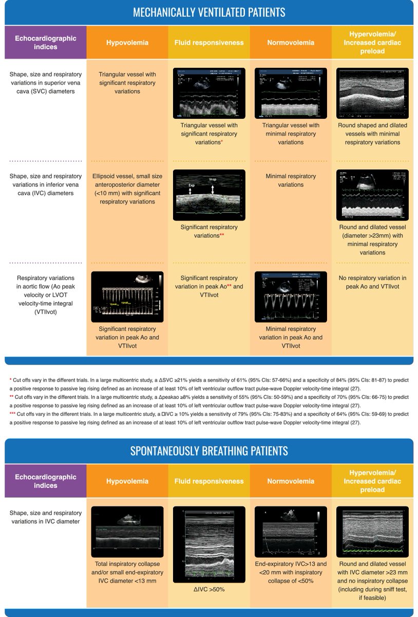 pocus_today's tweet photo. Hemodynamics and Volume Status. Nice infographic summary of echo/ultrasound indices. ✍️De Backer et al. Intensive Care Medicine 2022. #POCUS #FOAMcc #FOAMus #FOAMed #MedTwitter #MEDed #Anaesthesia #Anaesthesiology 

🔗https://t.co/Pv7DQij5Td

1/3 https://t.co/7EvUJR6Vwc