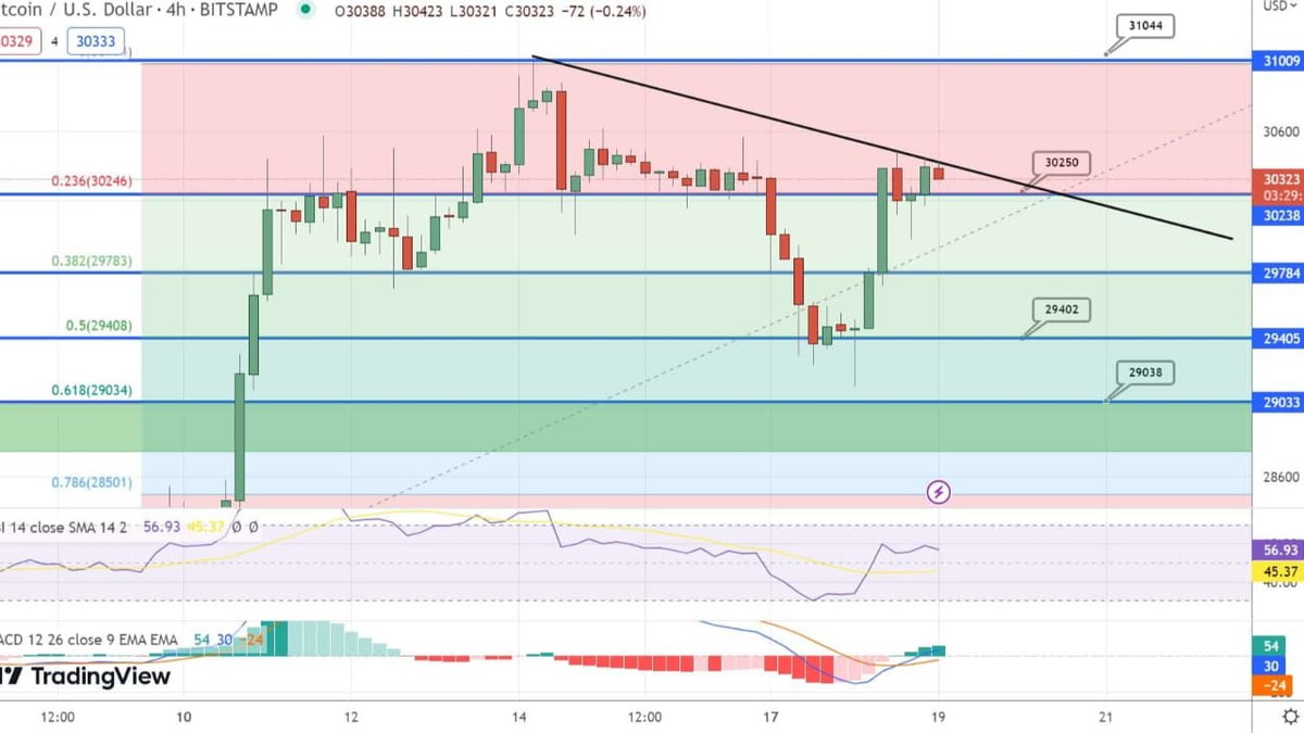 Saqlain_YR's tweet photo. #BTC #usdt #4 #hours #chart https://t.co/iaDYXG1VHa
